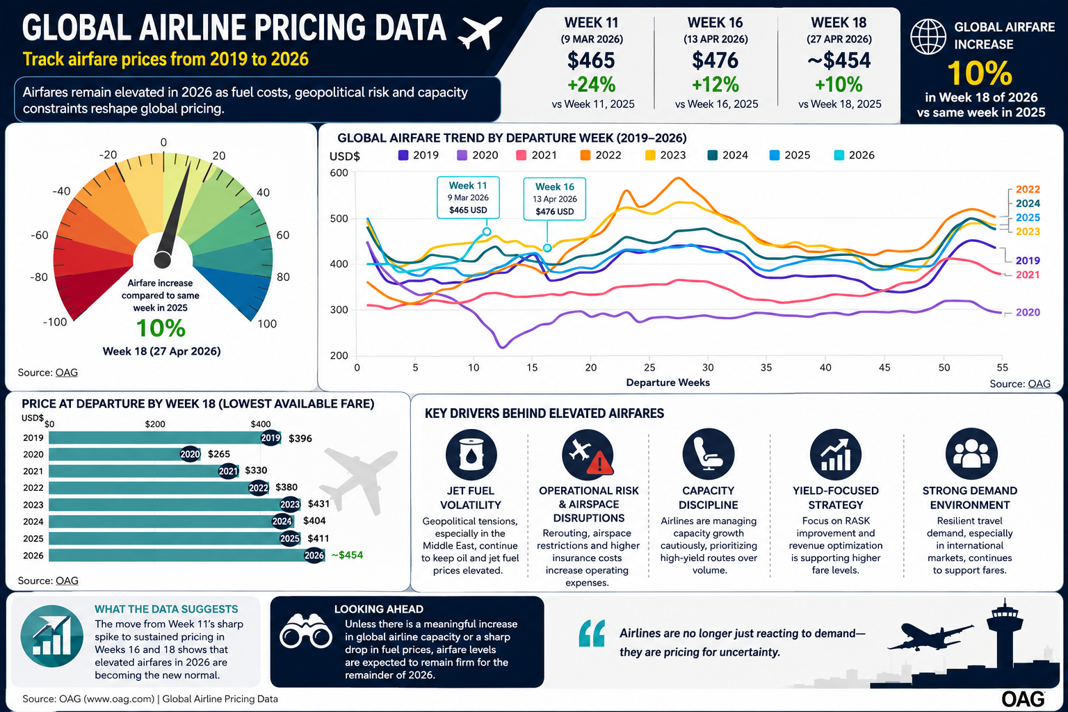From Spike to Stability: Global Airfares Enter a Higher Pricing Regime in 2026
