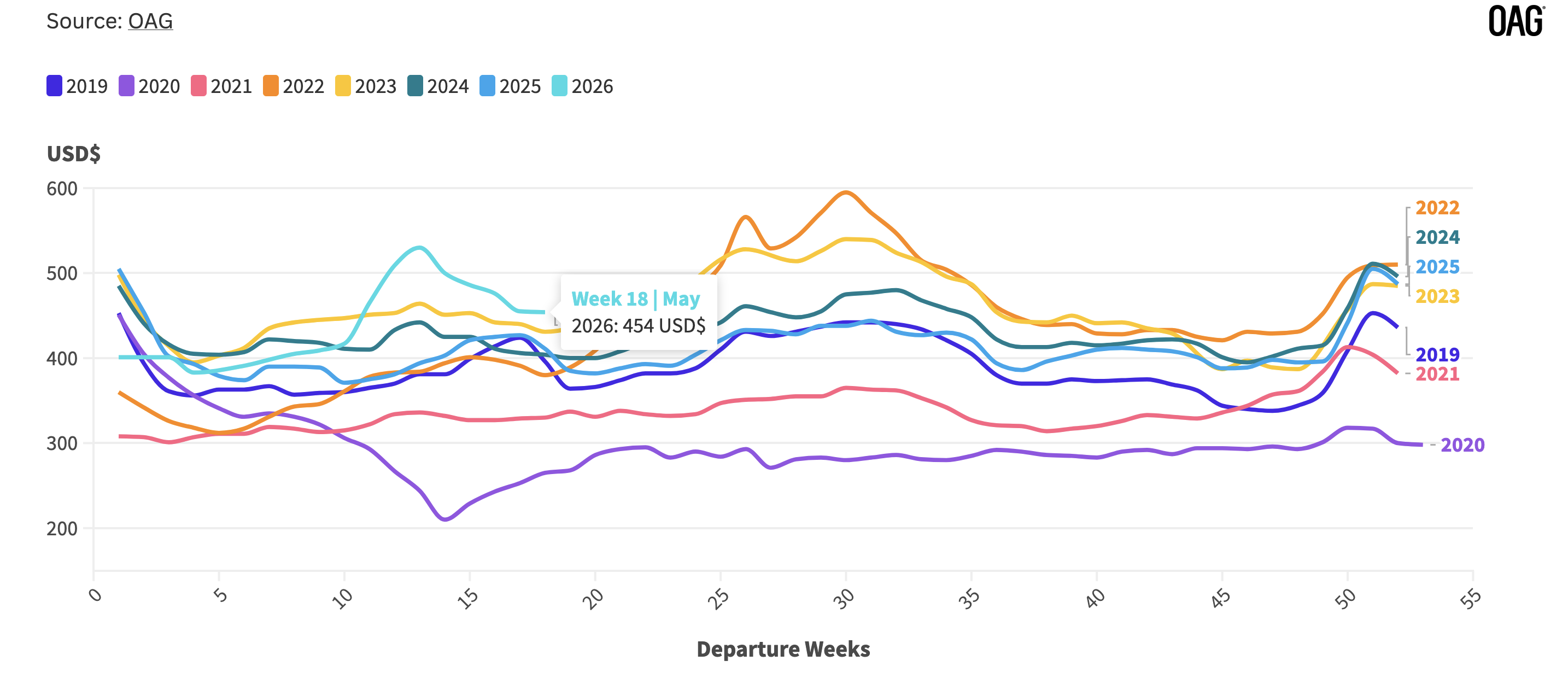 Multi-year weekly airfare trend