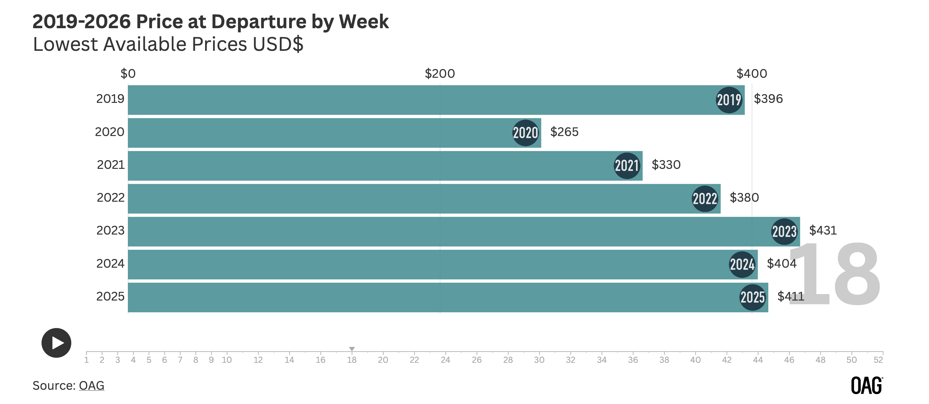 2019–2026 Price at Departure by Week 18